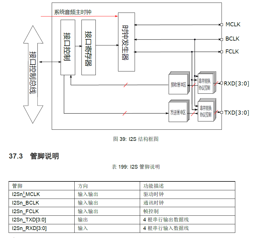 先楫产品I2S结构框图