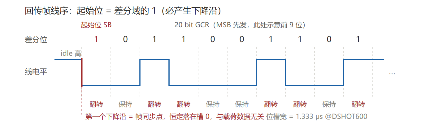 回传帧线序（差分/边沿编码，idle high）—— 示例逻辑位 1(起始位) 0 1 1 0 0 1 1 0 1，逻辑 1=位槽内翻转、逻辑 0=保持