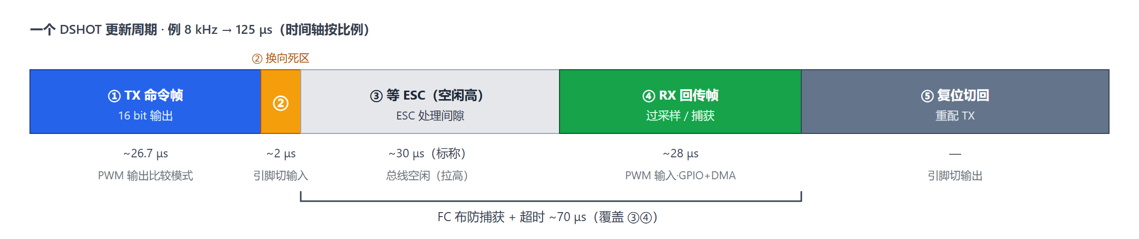 总体架构：单线半双工