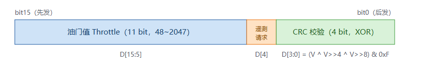 图 1-1 DSHOT 帧格式（16 bit）