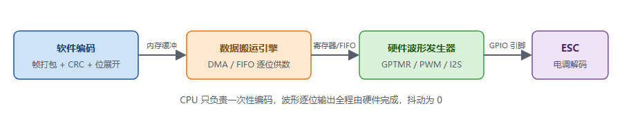 图 2-1 通用实现模型