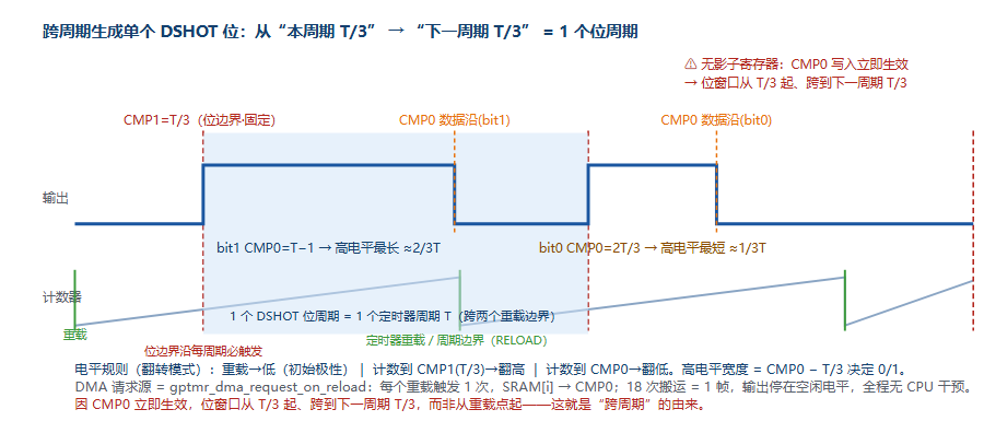 图 3-2 GPTMR 跨周期生成单 bit 时序（无影子寄存器，CMP 写入立即生效）