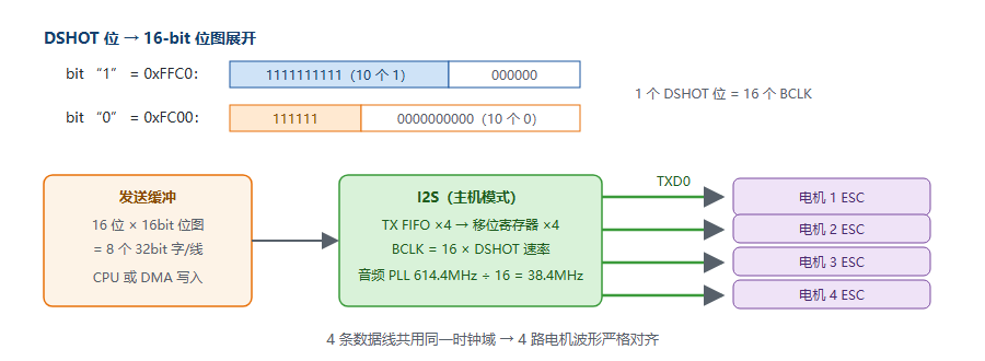 图 4-1 I2S 实现 DSHOT 框图（位图展开 + 4 线同步输出）