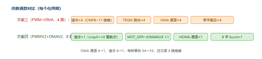 图 6-2 方案三 / 方案四供数通路对比